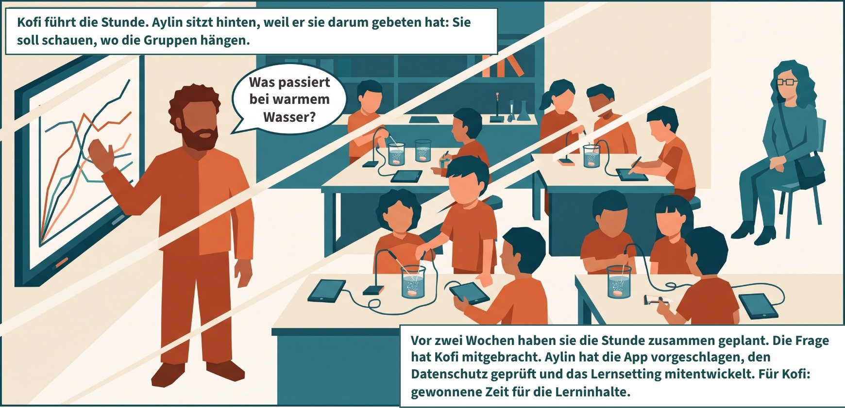 Szene 3: Stundenbeginn. Kofi steht vorn mit seinem Tablet, die digitale Tafel bleibt leer – das Tablet verbindet sich nicht. Kofi winkt Aylin nach vorn. Er behält das Tablet in der Hand, Aylin zeigt nur darauf – den Handgriff macht er selbst. Dann geht sie wieder nach hinten. Die Stunde läuft: Die Frage der Stunde lautet „Wovon hängt ab, wie schnell sich eine Brausetablette auflöst?“. Die Gruppen stehen an Tischen mit Bechergläsern, Brausetabletten und einem Temperaturfühler am Tablet, ihre Messkurven erscheinen nebeneinander an der digitalen Tafel. Kofi führt die Stunde; Aylin sitzt ganz hinten an der Wand und schaut zu. Mit den Schüler:innen spricht sie nicht. Kofi führt die Stunde. Aylin sitzt hinten, weil er sie darum gebeten hat: Sie soll schauen, wo die Gruppen hängen. „Was passiert bei warmem Wasser?“ Vor zwei Wochen haben sie die Stunde zusammen geplant. Die Frage hat Kofi mitgebracht. Aylin hat die App vorgeschlagen, den Datenschutz geprüft und das Lernsetting mitentwickelt. Für Kofi: gewonnene Zeit für die Lerninhalte.