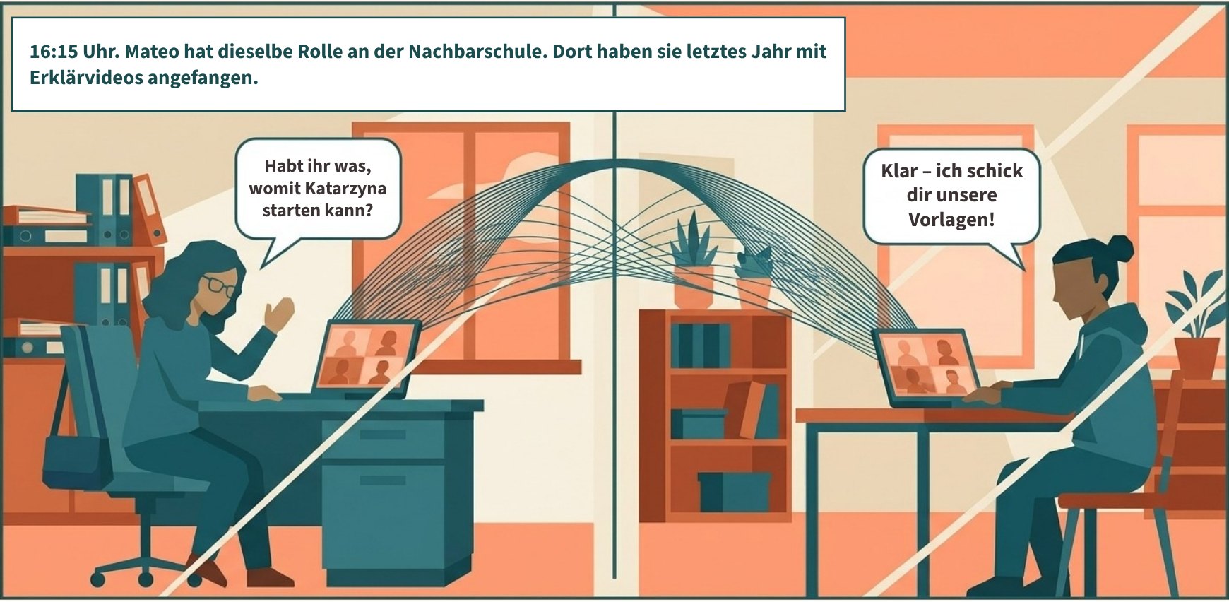 Szene 10: Geteiltes Bild. Links Aylin am Laptop in ihrer Schule, rechts Mateo an seinem Schreibtisch in der Nachbarschule; die beiden sind im Videocall verbunden. Zwischen beiden Hälften ein Brückenbogen. 16:15 Uhr. Mateo hat dieselbe Rolle an der Nachbarschule. Dort haben sie letztes Jahr mit Erklärvideos angefangen. „Habt ihr was, womit Katarzyna starten kann?“ „Klar – ich schick dir unsere Vorlagen!“